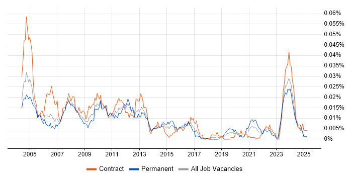 Job vacancy trend for Sysprep in the UK Job vacancy trend for Sysprep in the UK