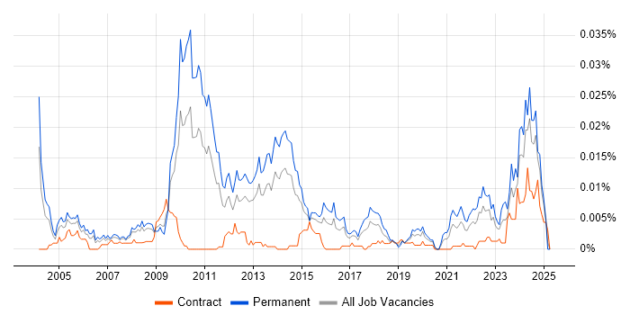 Job vacancy trend for SYSPRO in the UK Job vacancy trend for SYSPRO in the UK