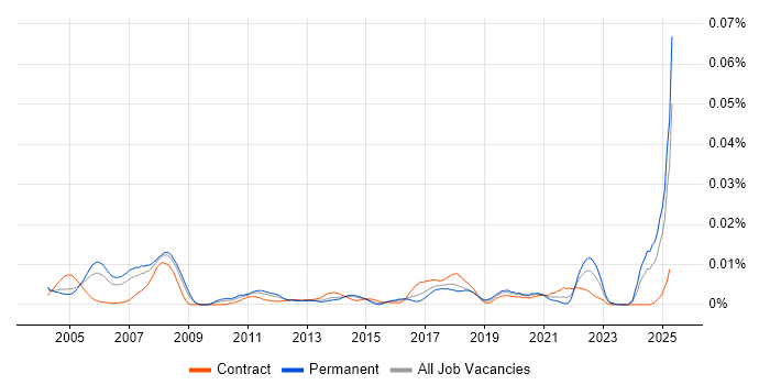 Job vacancy trend for System Design Authority in the UK Job vacancy trend for System Design Authority in the UK