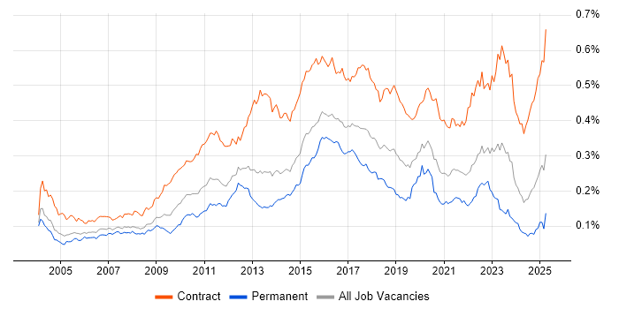 Job vacancy trend for System Integration Testing in the UK