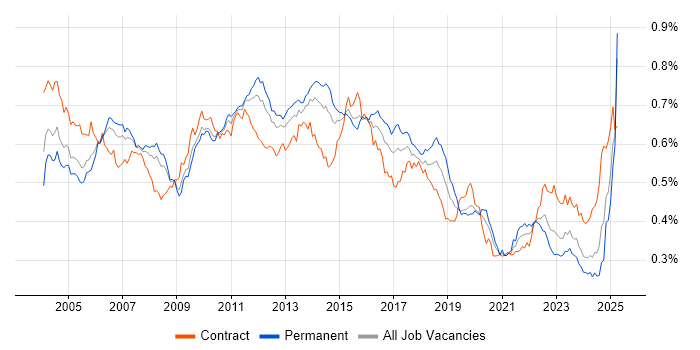 Job vacancy trend for System Testing in the UK Job vacancy trend for System Testing in the UK