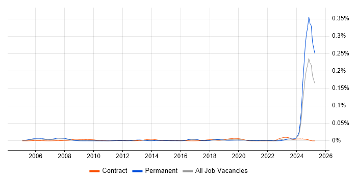 Job vacancy trend for System Verification Engineer in the UK Job vacancy trend for System Verification Engineer in the UK