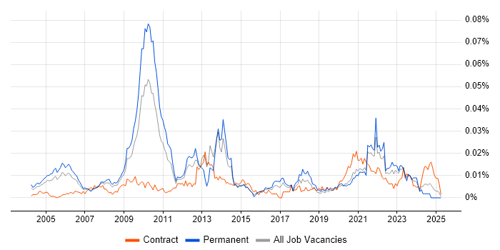 Job vacancy trend for SystemC in the UK Job vacancy trend for SystemC in the UK