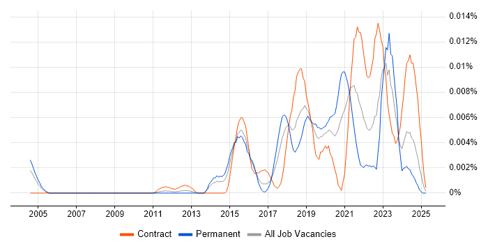 Job vacancy trend for systemd in the UK Job vacancy trend for systemd in the UK