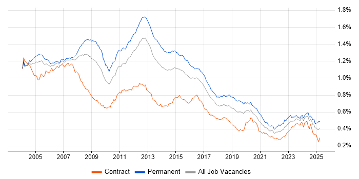 Job vacancy trend for Systems Administrator in the UK Job vacancy trend for Systems Administrator in the UK