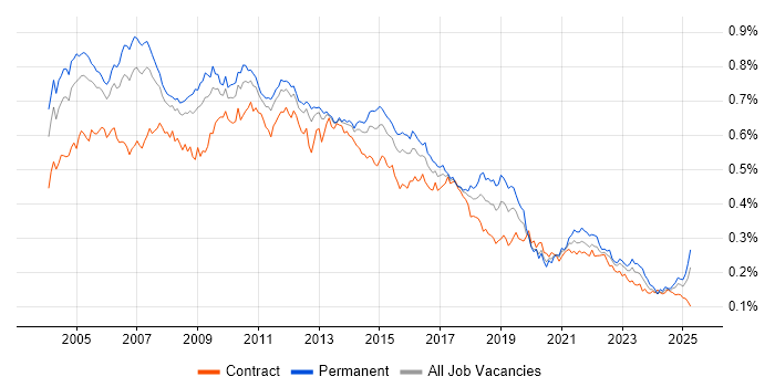 Job vacancy trend for Systems Analysis in the UK Job vacancy trend for Systems Analysis in the UK