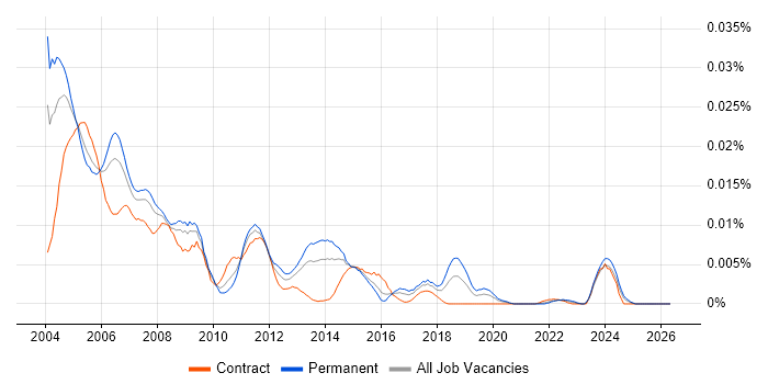Systems Analyst Programmer job vacancy trend in the UK