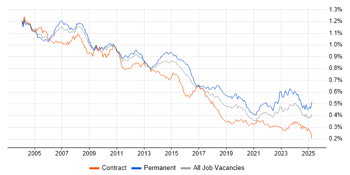 Job vacancy trend for Systems Analyst in the UK Job vacancy trend for Systems Analyst in the UK