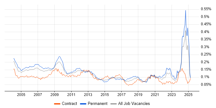 Job vacancy trend for Systems Architect in the UK Job vacancy trend for Systems Architect in the UK