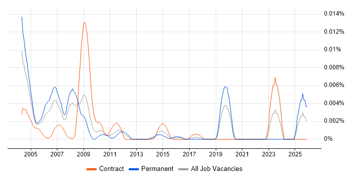 Systems Builder job vacancy trend in the UK