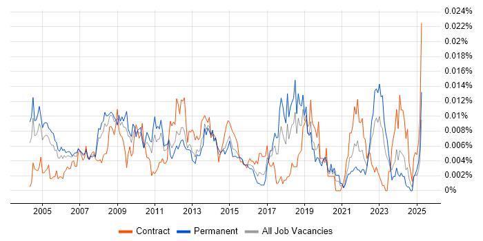 Job vacancy trend for Systems Delivery Manager in the UK Job vacancy trend for Systems Delivery Manager in the UK