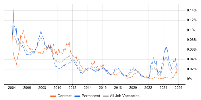 Systems Designer job vacancy trend in the UK