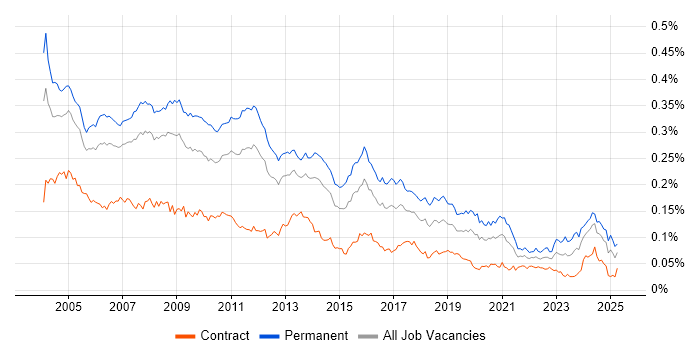 Job vacancy trend for Systems Developer in the UK Job vacancy trend for Systems Developer in the UK