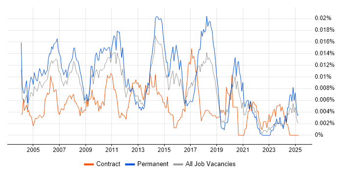 Job vacancy trend for Systems Development Analyst in the UK Job vacancy trend for Systems Development Analyst in the UK