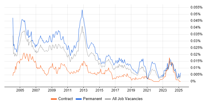 Job vacancy trend for Systems Development Manager in the UK Job vacancy trend for Systems Development Manager in the UK