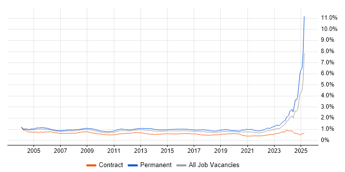 Job vacancy trend for Systems Engineer in the UK