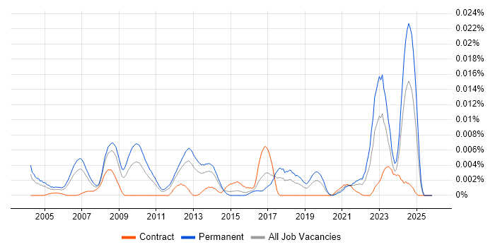 Systems Engineering Manager job vacancy trend in the UK