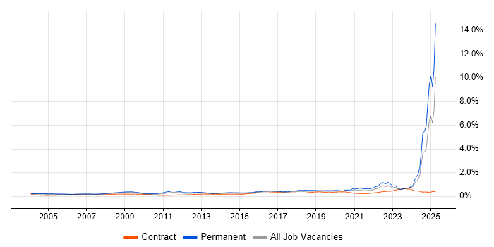 Job vacancy trend for Systems Engineering in the UK Job vacancy trend for Systems Engineering in the UK