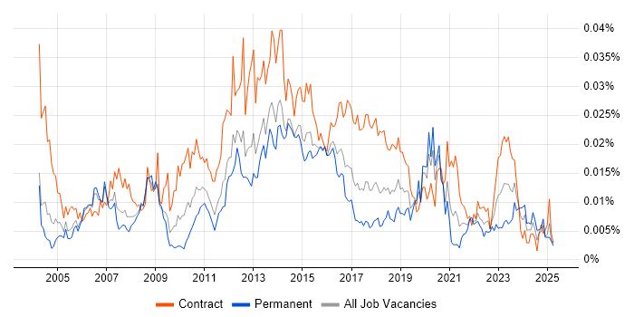 Job vacancy trend for Systems Integration Analyst in the UK Job vacancy trend for Systems Integration Analyst in the UK