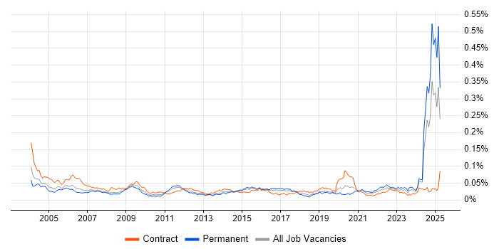 Job vacancy trend for Systems Integration Engineer in the UK Job vacancy trend for Systems Integration Engineer in the UK