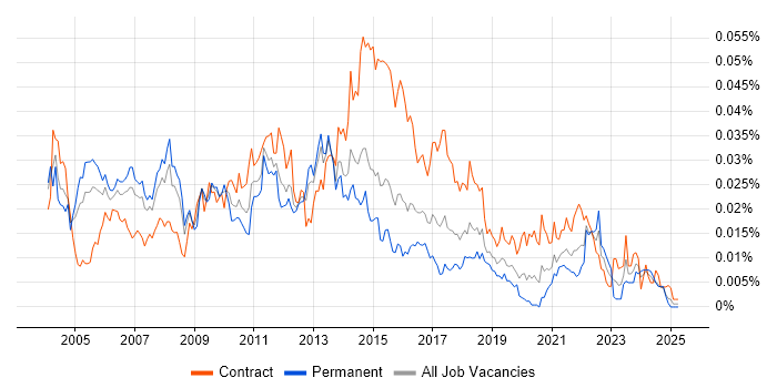 Job vacancy trend for Systems Integration Manager in the UK Job vacancy trend for Systems Integration Manager in the UK