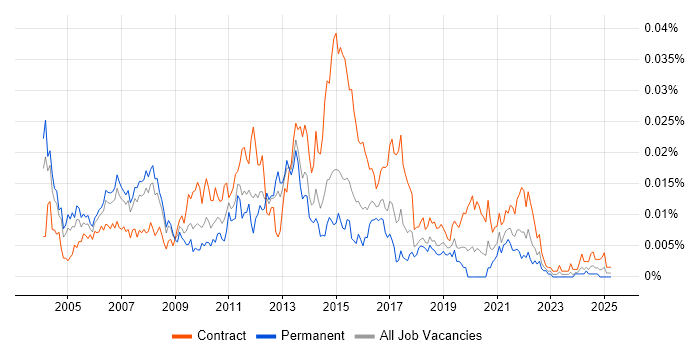 Job vacancy trend for Systems Integration Project Manager in the UK Job vacancy trend for Systems Integration Project Manager in the UK
