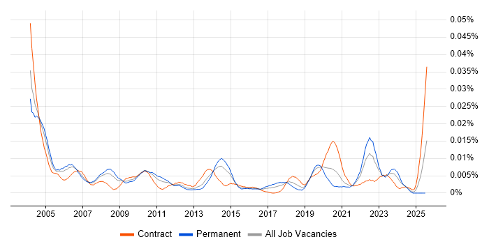 Job vacancy trend for Systems Integration Specialist in the UK Job vacancy trend for Systems Integration Specialist in the UK
