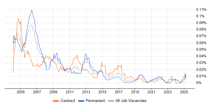Job vacancy trend for Systems Integrator in the UK Job vacancy trend for Systems Integrator in the UK