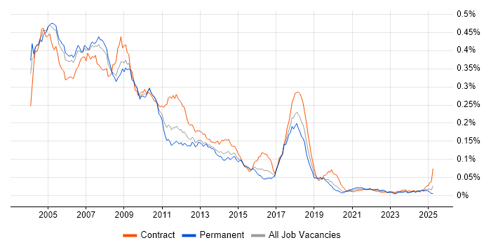 Job vacancy trend for Systems Management Server (SMS) in the UK