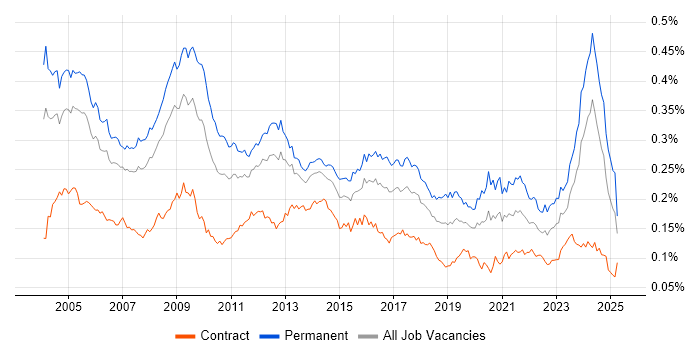 Job vacancy trend for Systems Manager in the UK