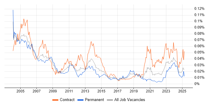 Job vacancy trend for Systems Programmer in the UK Job vacancy trend for Systems Programmer in the UK