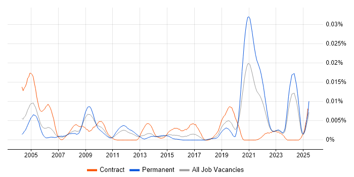 Job vacancy trend for Systems Safety Engineer in the UK Job vacancy trend for Systems Safety Engineer in the UK