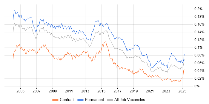 Job vacancy trend for Systems Support Analyst in the UK
