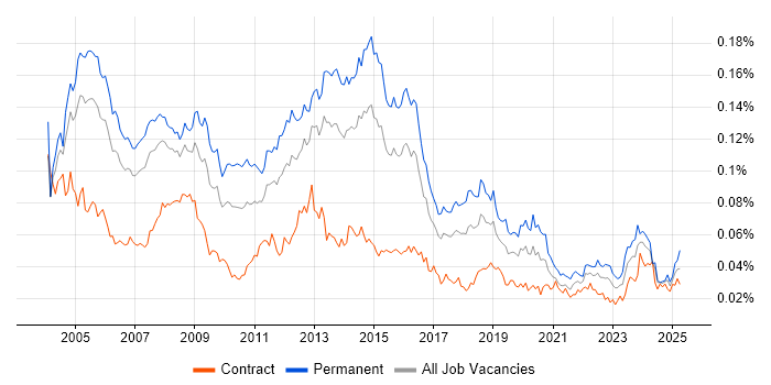 Job vacancy trend for Systems Support Engineer in the UK Job vacancy trend for Systems Support Engineer in the UK