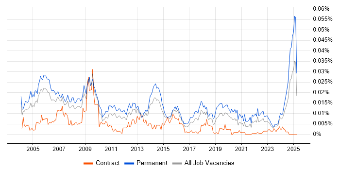 Job vacancy trend for Systems Support Manager in the UK Job vacancy trend for Systems Support Manager in the UK