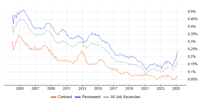 Job vacancy trend for Systems Support in the UK Job vacancy trend for Systems Support in the UK