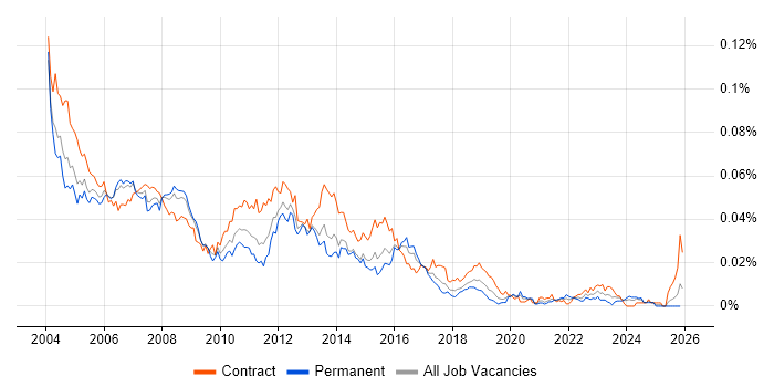 Systems Test Analyst job vacancy trend in the UK