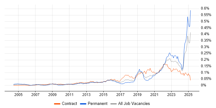Job vacancy trend for Systems Thinking in the UK