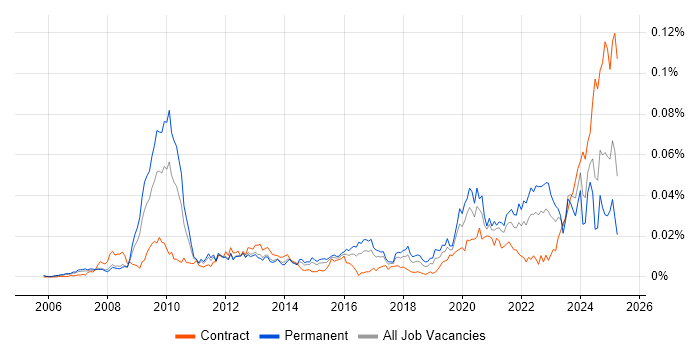 Job vacancy trend for SystemVerilog in the UK Job vacancy trend for SystemVerilog in the UK
