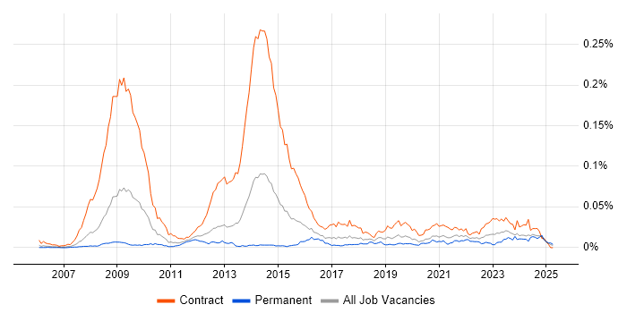 Job vacancy trend for SystmOne in the UK Job vacancy trend for SystmOne in the UK
