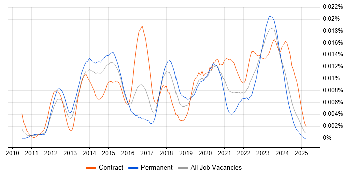 Job vacancy trend for SysTrack in the UK