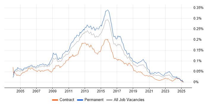 Job vacancy trend for T-SQL Developer in the UK Job vacancy trend for T-SQL Developer in the UK