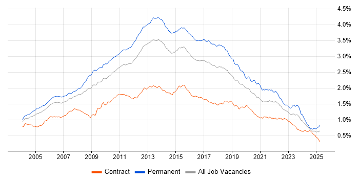 Job vacancy trend for T-SQL in the UK