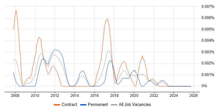 T24 Architect job vacancy trend in the UK