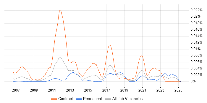 Job vacancy trend for T24 Business Analyst in the UK Job vacancy trend for T24 Business Analyst in the UK