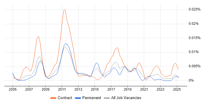 Job vacancy trend for T24 Consultant in the UK Job vacancy trend for T24 Consultant in the UK