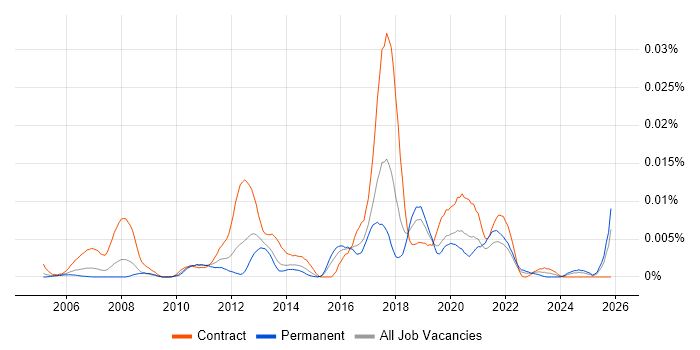 T24 Developer job vacancy trend in the UK