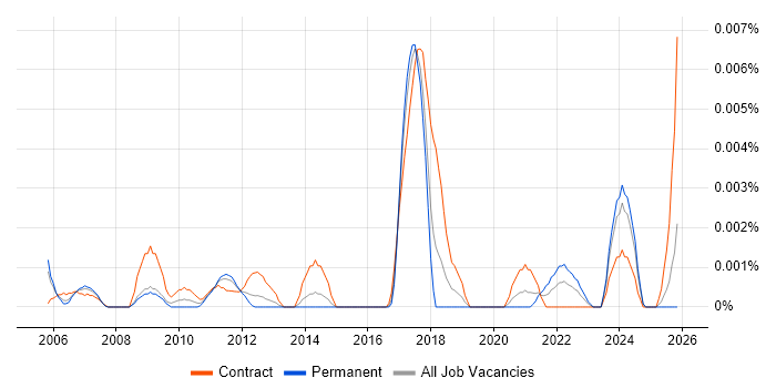 T24 Specialist job vacancy trend in the UK