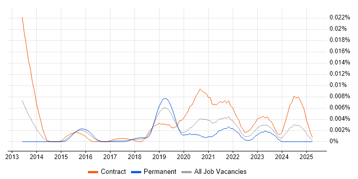 Job vacancy trend for Tableau Administrator in the UK