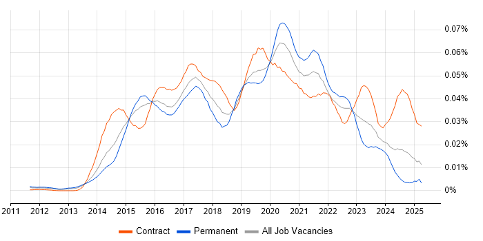 Job vacancy trend for Tableau Analyst in the UK